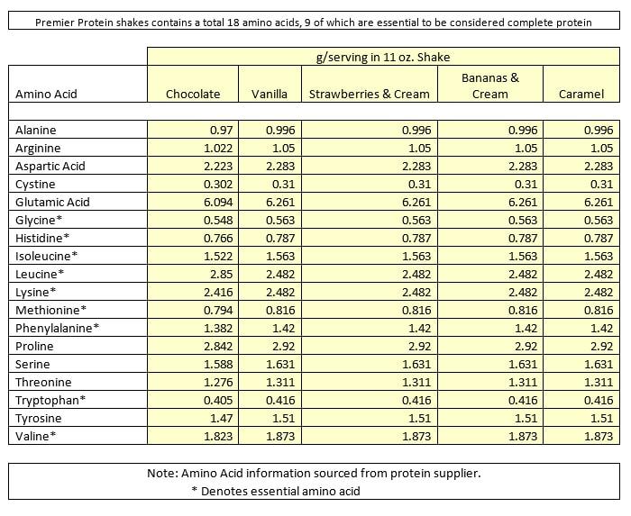 Premier Protein shakes contain a total of 18 amino acids. 19 of which are essential to be considered complete protein.